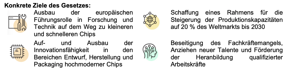 Infografik mit Zielen eines Gesetzes zur Förderung von Chips und Technik in Europa.